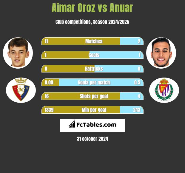 Aimar Oroz vs Anuar h2h player stats