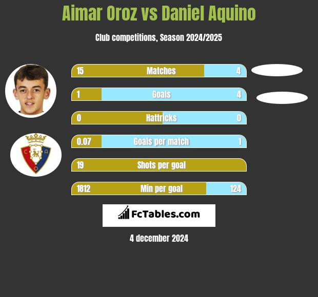 Aimar Oroz vs Daniel Aquino h2h player stats