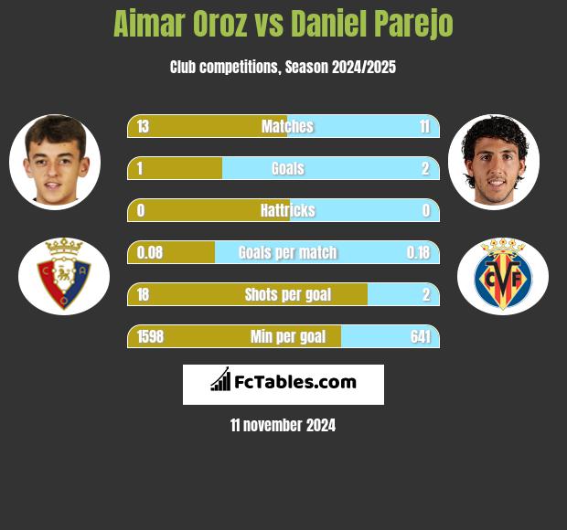 Aimar Oroz vs Daniel Parejo h2h player stats