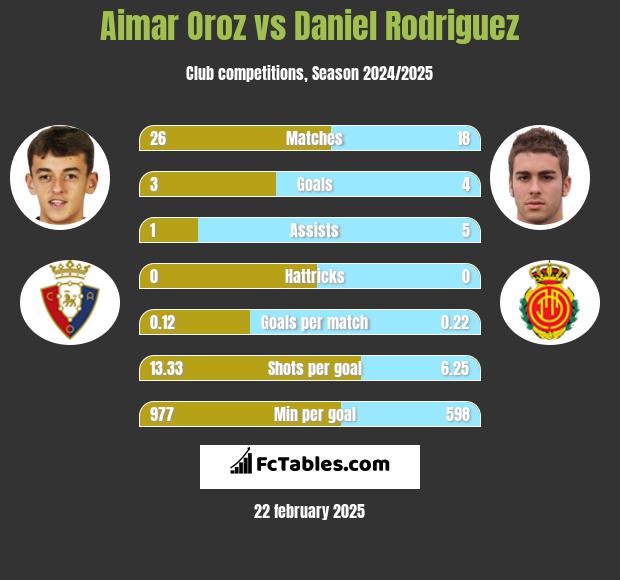 Aimar Oroz vs Daniel Rodriguez h2h player stats