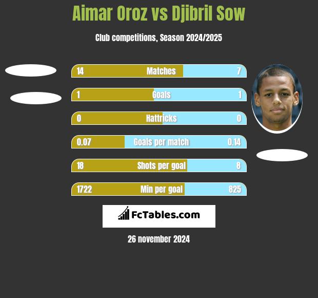 Aimar Oroz vs Djibril Sow h2h player stats