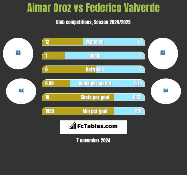 Aimar Oroz vs Federico Valverde h2h player stats