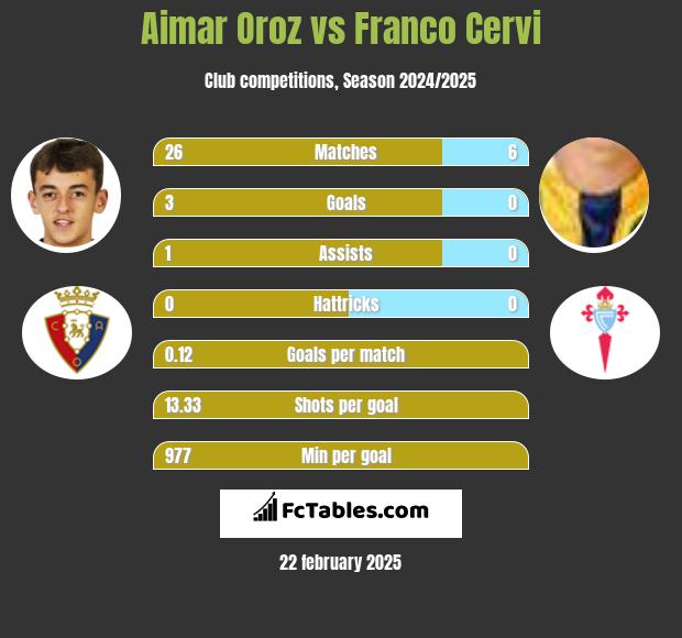 Aimar Oroz vs Franco Cervi h2h player stats