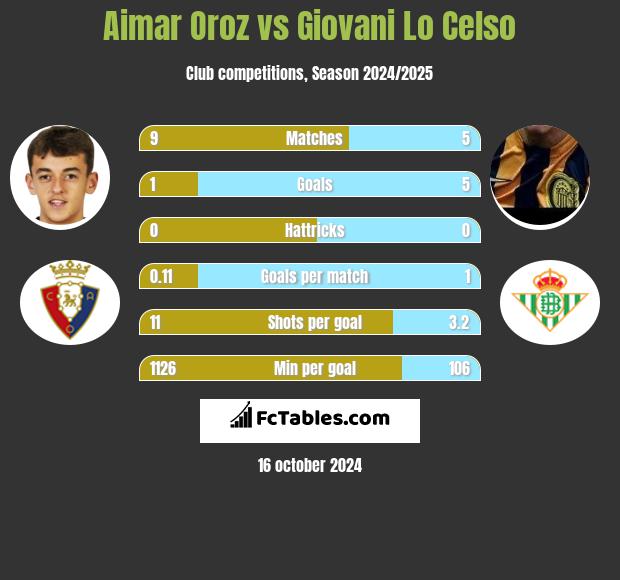 Aimar Oroz vs Giovani Lo Celso h2h player stats