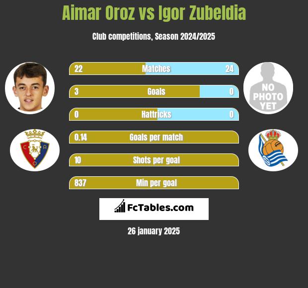 Aimar Oroz vs Igor Zubeldia h2h player stats