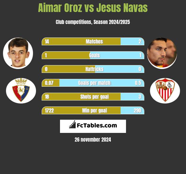 Aimar Oroz vs Jesus Navas h2h player stats