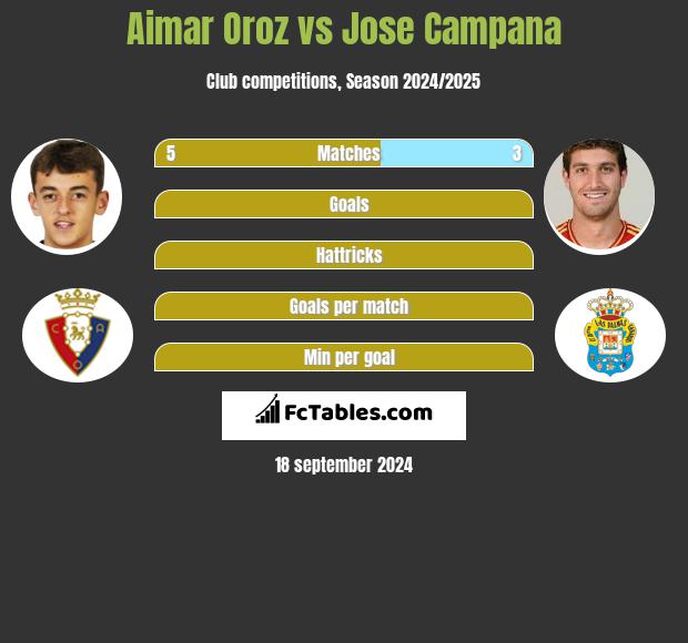 Aimar Oroz vs Jose Campana h2h player stats