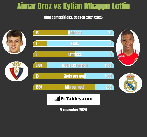 Aimar Oroz vs Kylian Mbappe Lottin h2h player stats