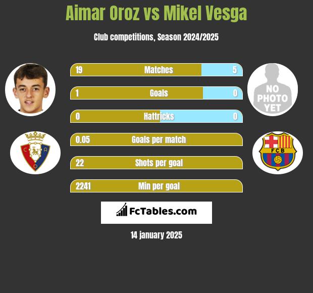 Aimar Oroz vs Mikel Vesga h2h player stats