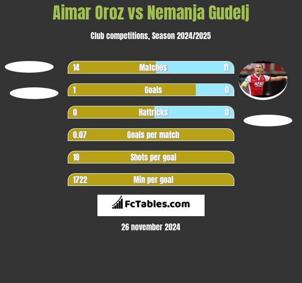 Aimar Oroz vs Nemanja Gudelj h2h player stats