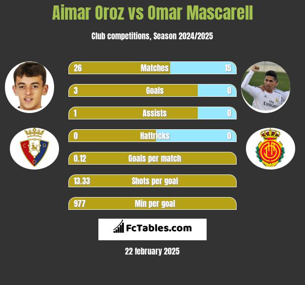 Aimar Oroz vs Omar Mascarell h2h player stats