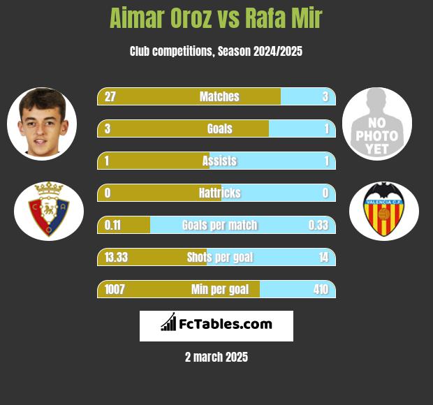 Aimar Oroz vs Rafa Mir h2h player stats