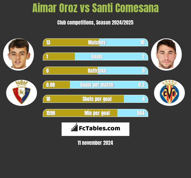 Aimar Oroz vs Santi Comesana h2h player stats