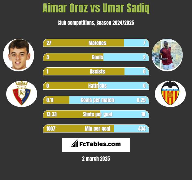 Aimar Oroz vs Umar Sadiq h2h player stats