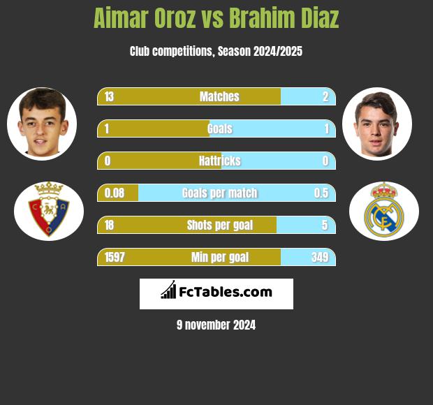 Aimar Oroz vs Brahim Diaz h2h player stats