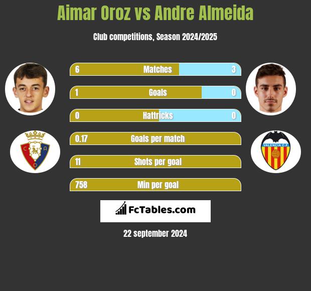 Aimar Oroz vs Andre Almeida h2h player stats