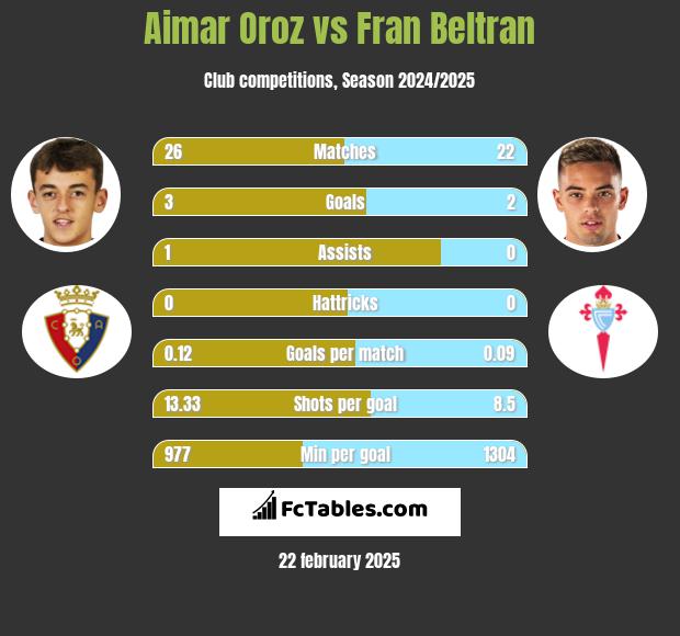 Aimar Oroz vs Fran Beltran h2h player stats