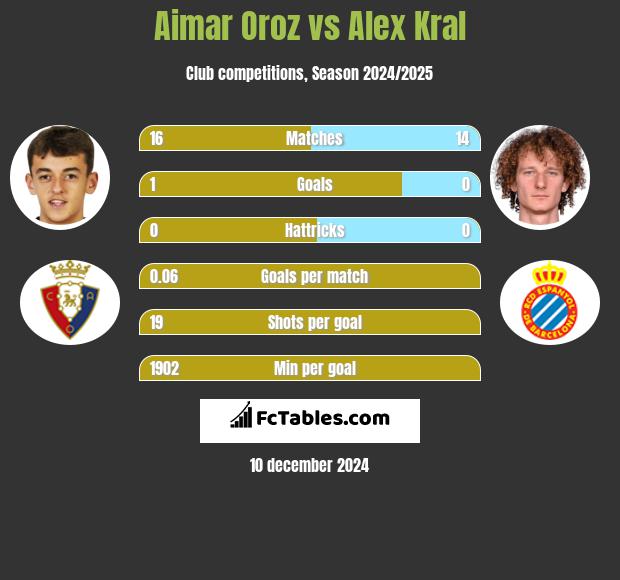 Aimar Oroz vs Alex Kral h2h player stats