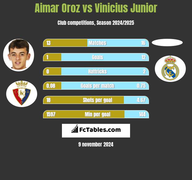 Aimar Oroz vs Vinicius Junior h2h player stats