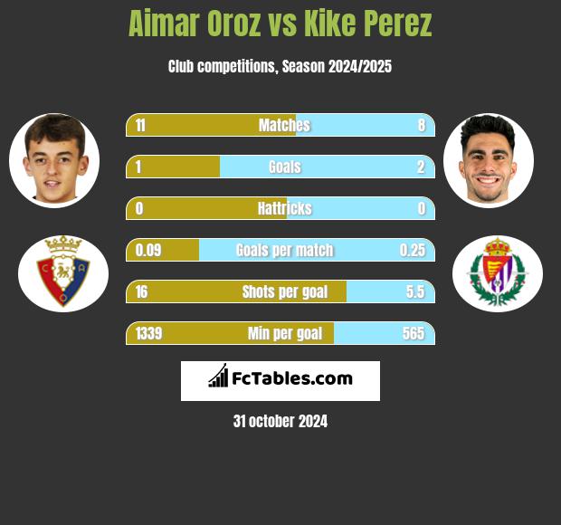 Aimar Oroz vs Kike Perez h2h player stats