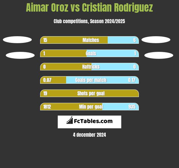 Aimar Oroz vs Cristian Rodriguez h2h player stats