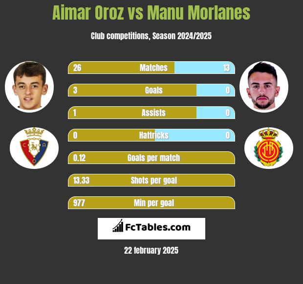 Aimar Oroz vs Manu Morlanes h2h player stats