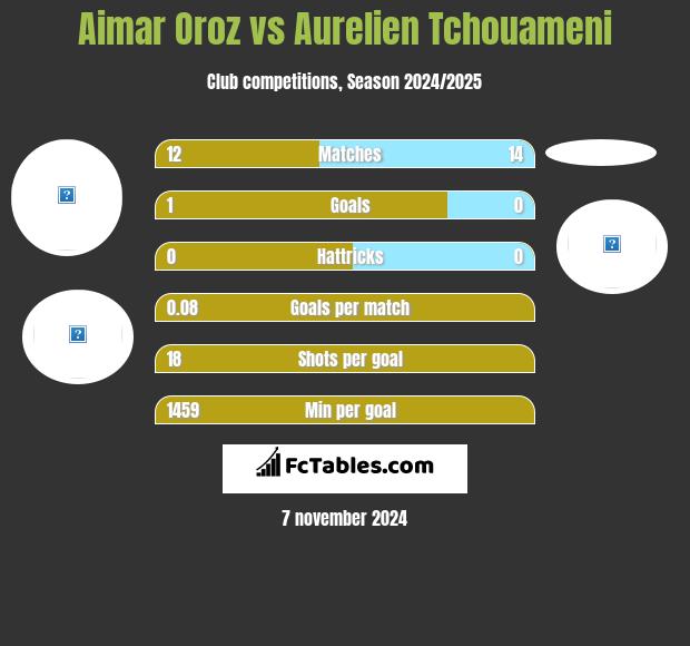 Aimar Oroz vs Aurelien Tchouameni h2h player stats