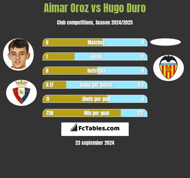 Aimar Oroz vs Hugo Duro h2h player stats