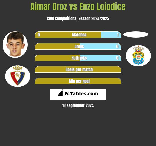 Aimar Oroz vs Enzo Loiodice h2h player stats