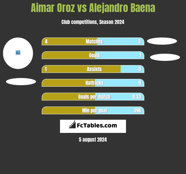 Aimar Oroz vs Alejandro Baena h2h player stats