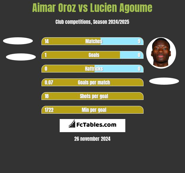 Aimar Oroz vs Lucien Agoume h2h player stats