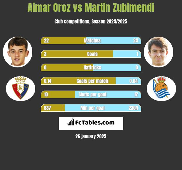 Aimar Oroz vs Martin Zubimendi h2h player stats