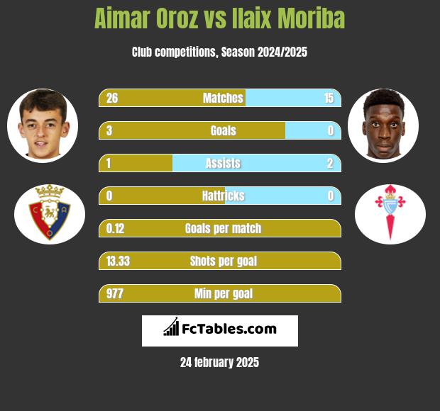 Aimar Oroz vs Ilaix Moriba h2h player stats