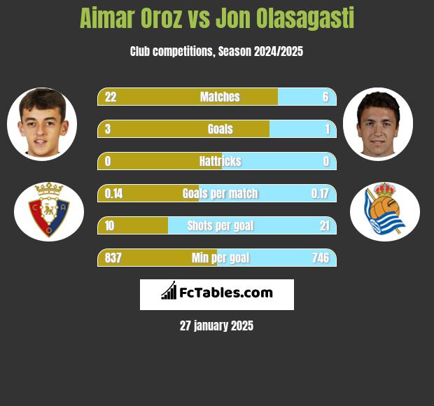 Aimar Oroz vs Jon Olasagasti h2h player stats