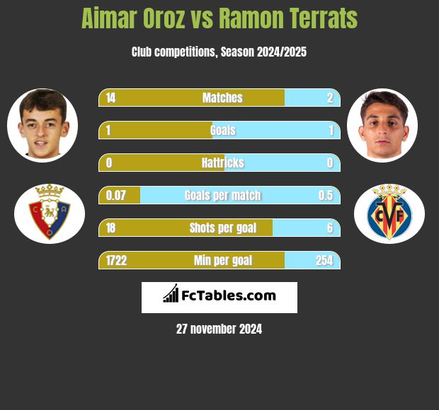 Aimar Oroz vs Ramon Terrats h2h player stats