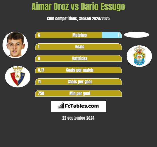 Aimar Oroz vs Dario Essugo h2h player stats