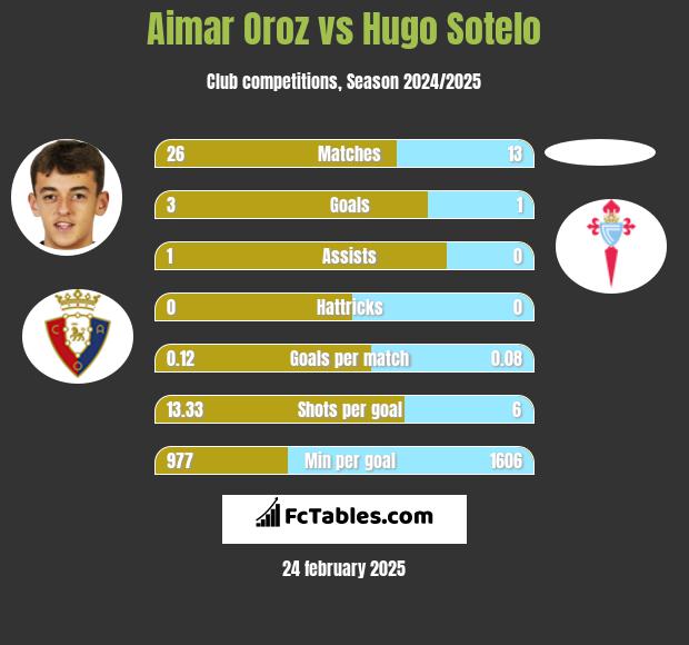 Aimar Oroz vs Hugo Sotelo h2h player stats