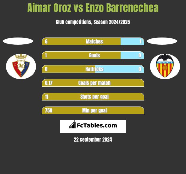 Aimar Oroz vs Enzo Barrenechea h2h player stats