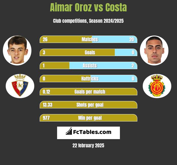 Aimar Oroz vs Costa h2h player stats