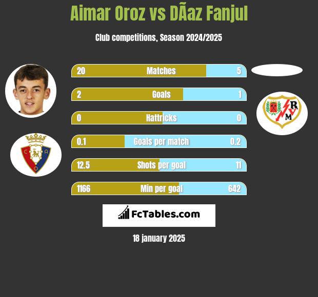 Aimar Oroz vs DÃ­az Fanjul h2h player stats