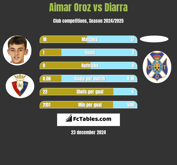 Aimar Oroz vs Diarra h2h player stats