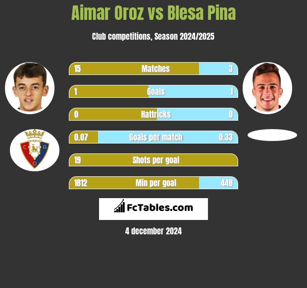 Aimar Oroz vs Blesa Pina h2h player stats