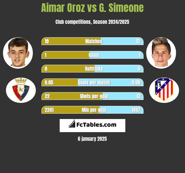 Aimar Oroz vs G. Simeone h2h player stats