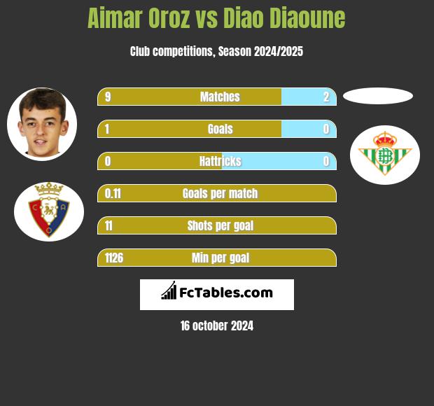 Aimar Oroz vs Diao Diaoune h2h player stats