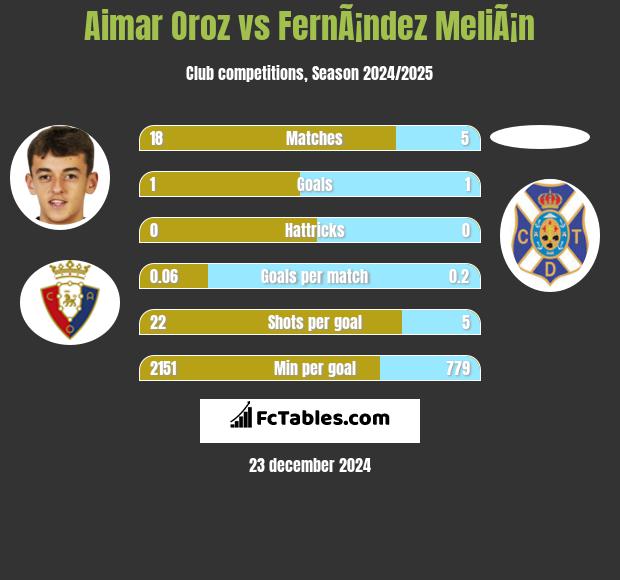 Aimar Oroz vs FernÃ¡ndez MeliÃ¡n h2h player stats