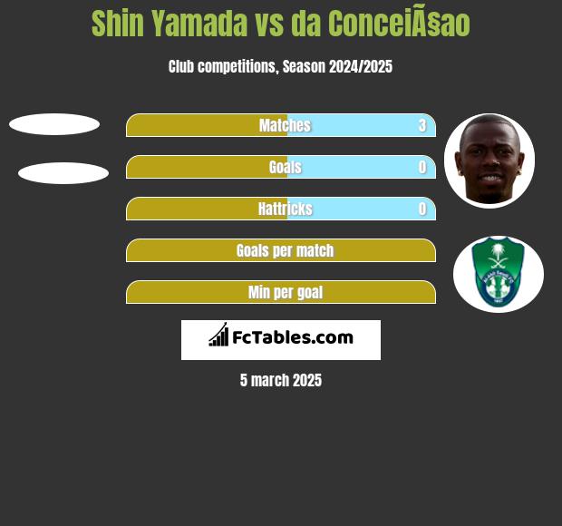 Shin Yamada vs da ConceiÃ§ao h2h player stats