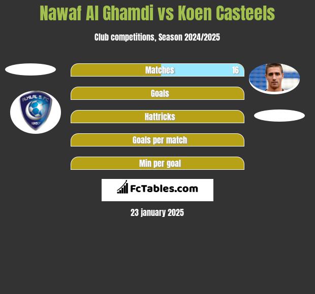 Nawaf Al Ghamdi vs Koen Casteels h2h player stats