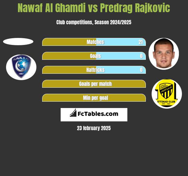 Nawaf Al Ghamdi vs Predrag Rajković h2h player stats