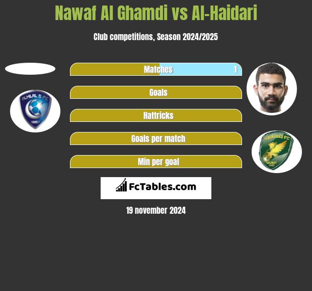 Nawaf Al Ghamdi vs Al-Haidari h2h player stats