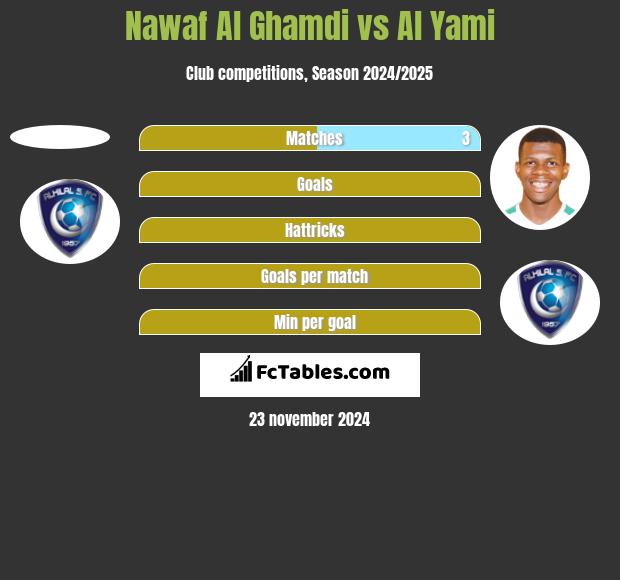 Nawaf Al Ghamdi vs Al Yami h2h player stats